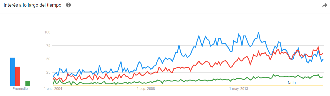 Resultados Google Trends