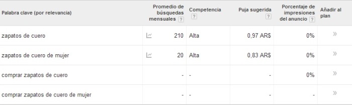 Ejemplo de búsqueda en el Planificador de Palabras Clave