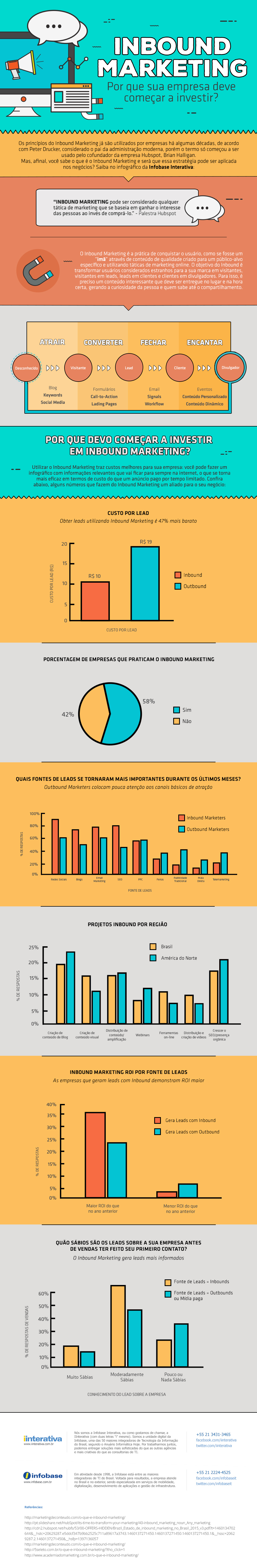 Infográfico Inbound Marketing