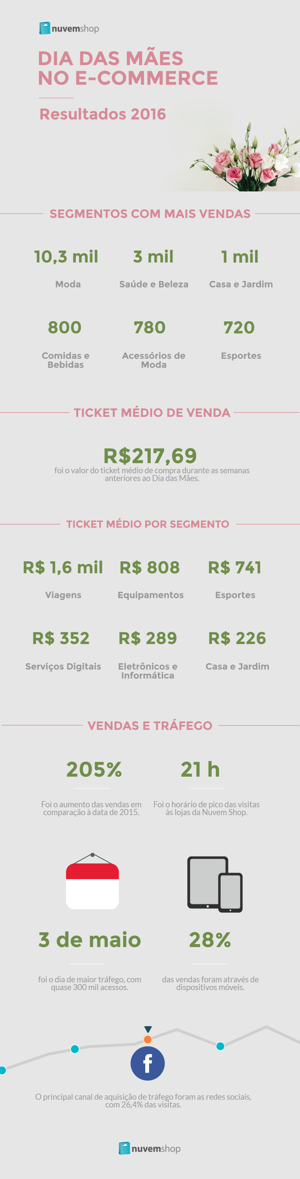 Infográfico Dia das Mães no E-commerce