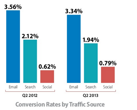 Dados email marketing