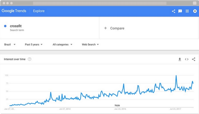 analise da palavra crossfit no google trends