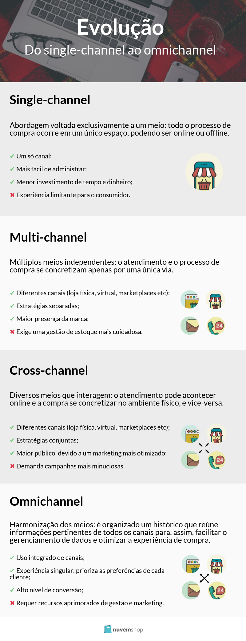infografico single-channel multi-channel cross-channel e omnichannel