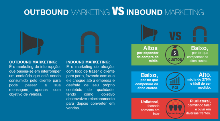 Infográfico Marketing Outbound Inbound