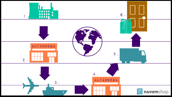 Imagem mostrando qual é o caminho da importação de produtos