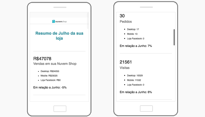 Métricas de loja virtual Nuvem Shop