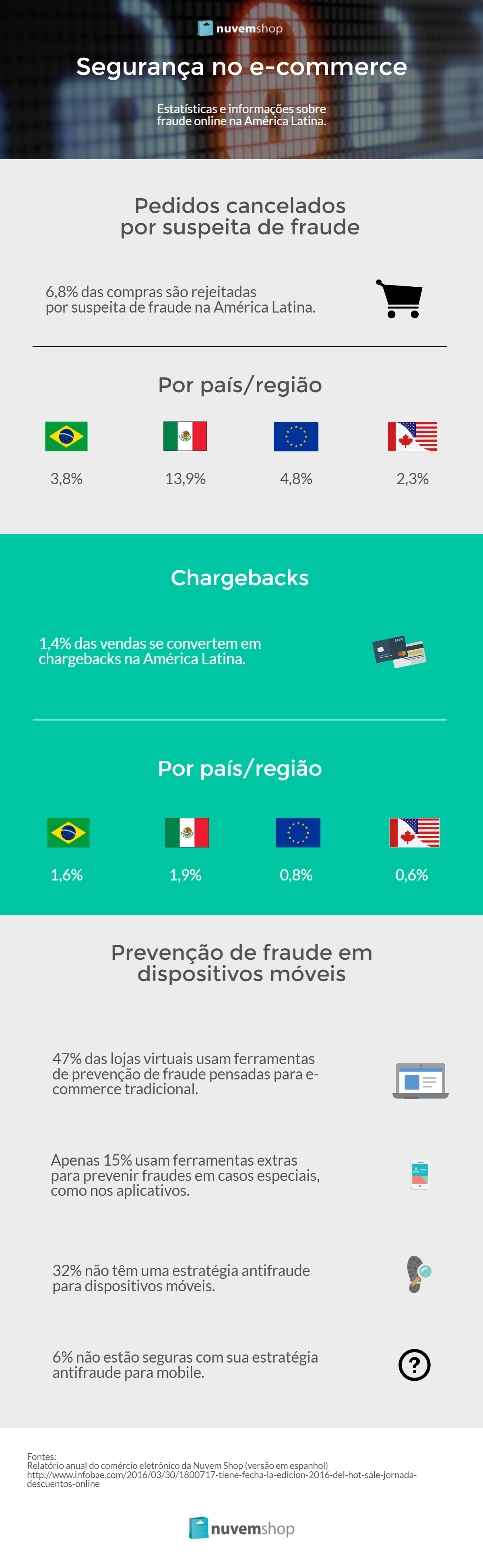 Infográfico sobre segurança no e-commerce