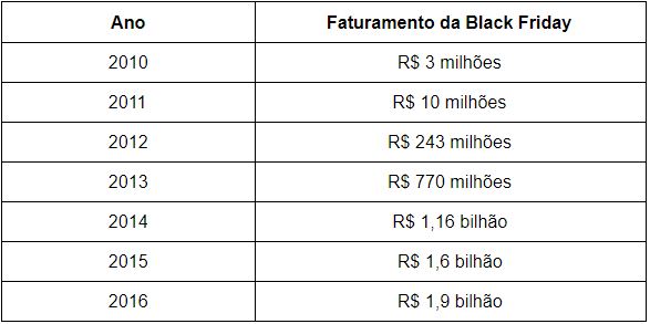 faturamento na Black Friday brasil desde 2010