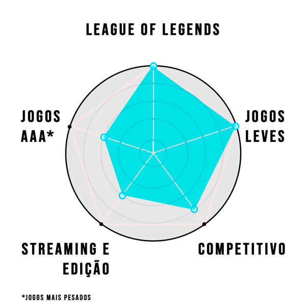 Quais são os requisitos mínimos para rodar League of Legends no notebook ou  computador 