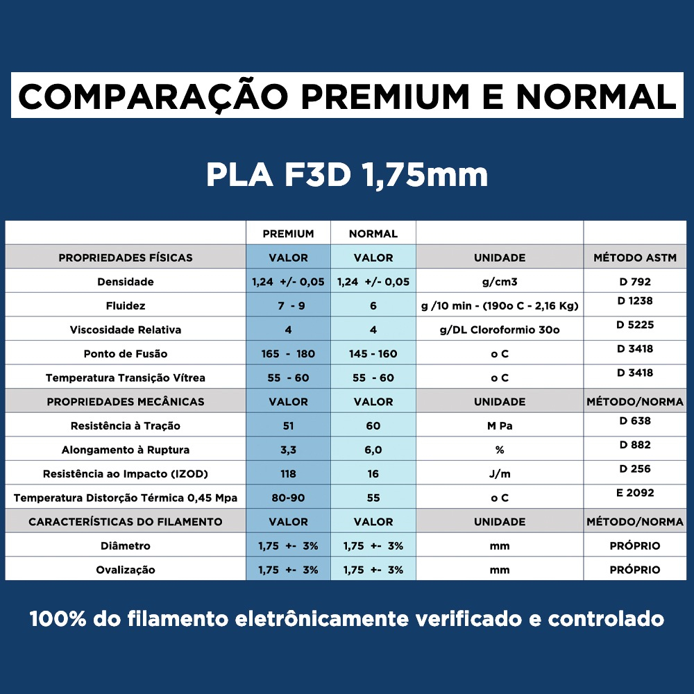 Comparação PLA x PLA Premium