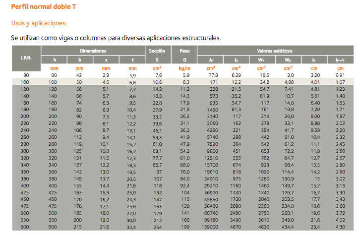 IPN ( DOBLE T) - Comprar en Corifersa S.A - Red Acindar — Corifersa S.A