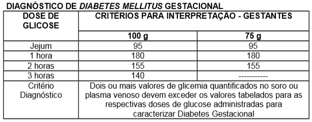 valores+glicemia+diabetes+gestacional